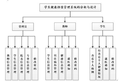 基于ASP.NET 9.2.3的學(xué)生健康檔案管理系統(tǒng)——網(wǎng)絡(luò)與信息安全軟件開發(fā)實(shí)踐