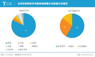 全球互聯(lián)網(wǎng)軟件及服務(wù)獨(dú)角獸企業(yè)格局 美國(guó)領(lǐng)跑，信息服務(wù)浪潮洶涌